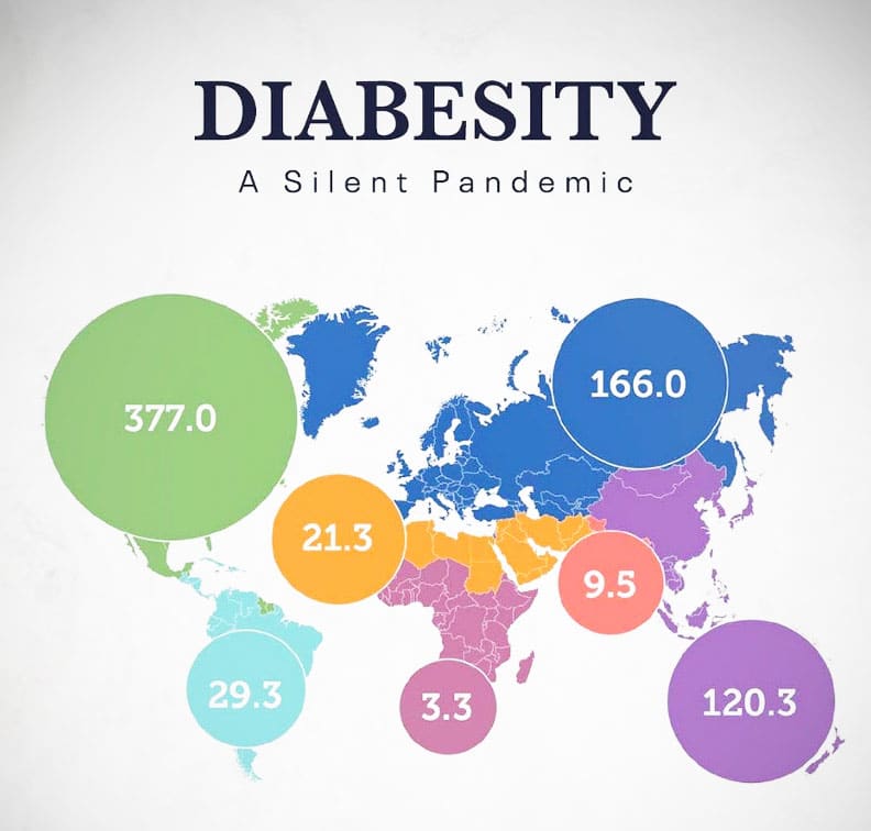 Diabesidad: mapa de alcance a nivel mundial.